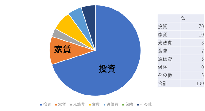 給料のアセットアロケーション 新社会人必須事項 Fp嶋の資産形成学